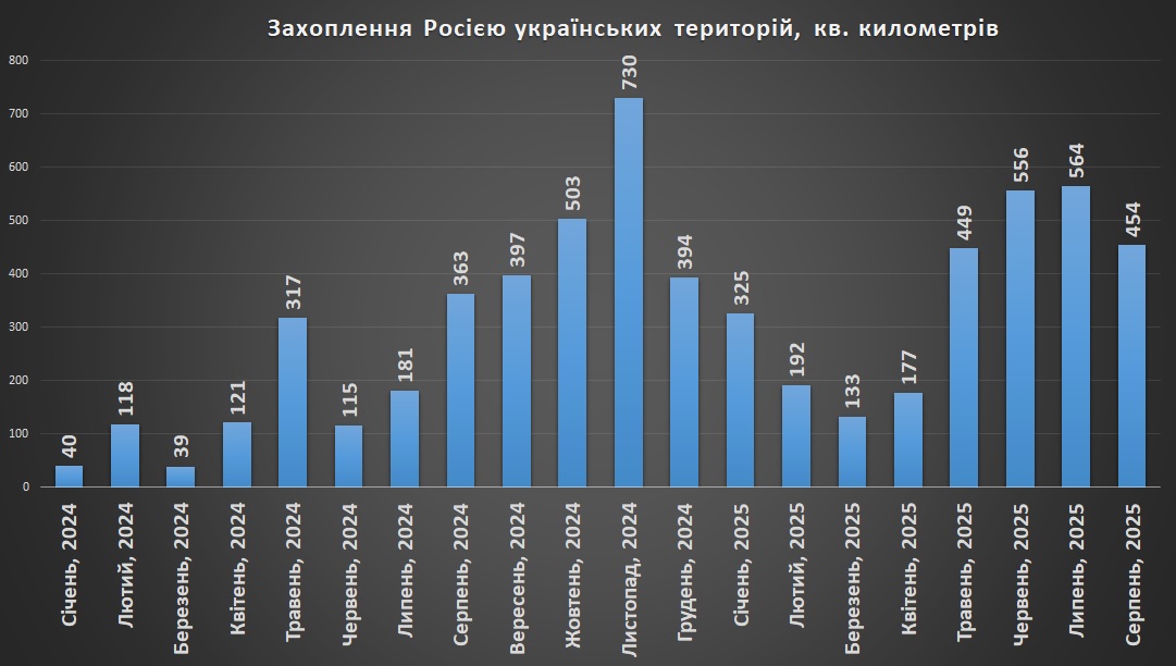 Захоплення росією українських територій станом на 01.09.2025
