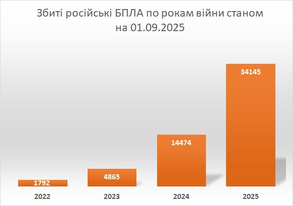 Збиті російські БПЛА станом на 01.09.2025