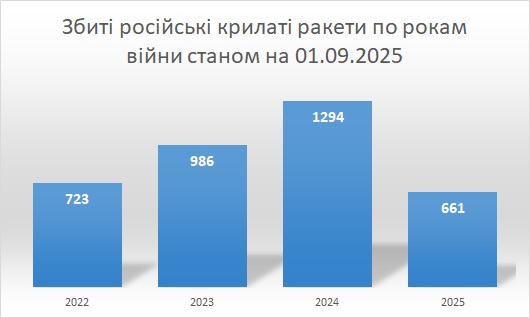 Збиті російські крилаті ракети станом на 01.09.2025