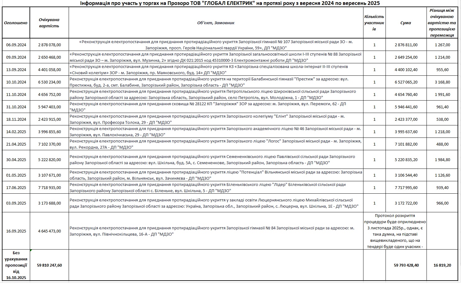 Таблиця (на підставі даних Прозоро) останніх торгів протягом року, де ТОВ «ГЛОБАЛ ЕЛЕКТРИК» брало участь