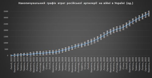 Накопичувальний графік втрат російської артилерії станом на 1 жовтня 2025