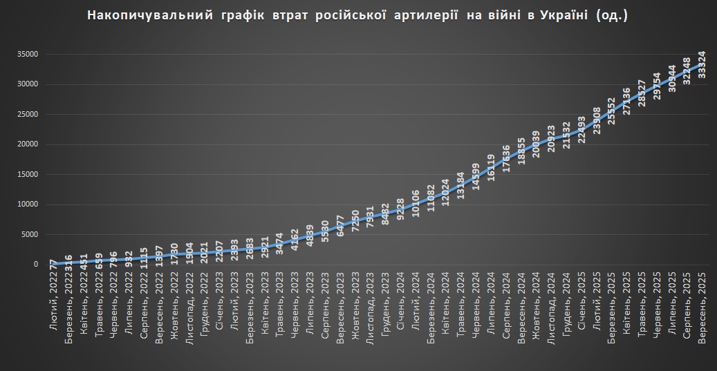 Накопичувальний графік втрат російської артилерії станом на 1 жовтня 2025