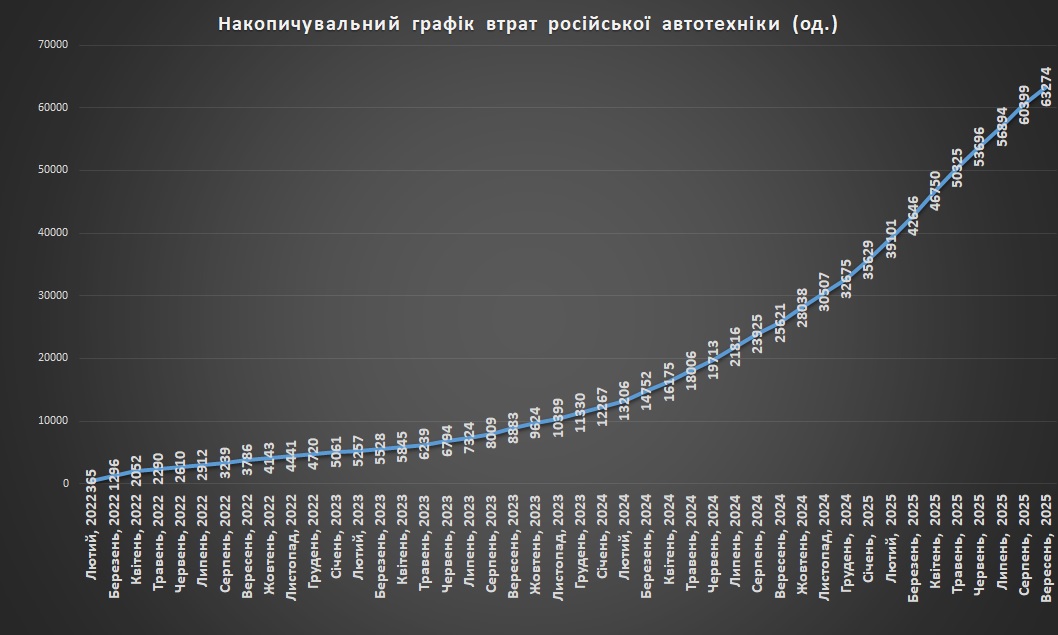 Накопичувальний графік втрат російської автотехніки станом на 1 жовтня 2025