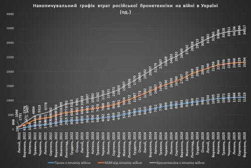 Накопичувальний графік втрат російської бронетехніки станом на 1 жовтня 2025