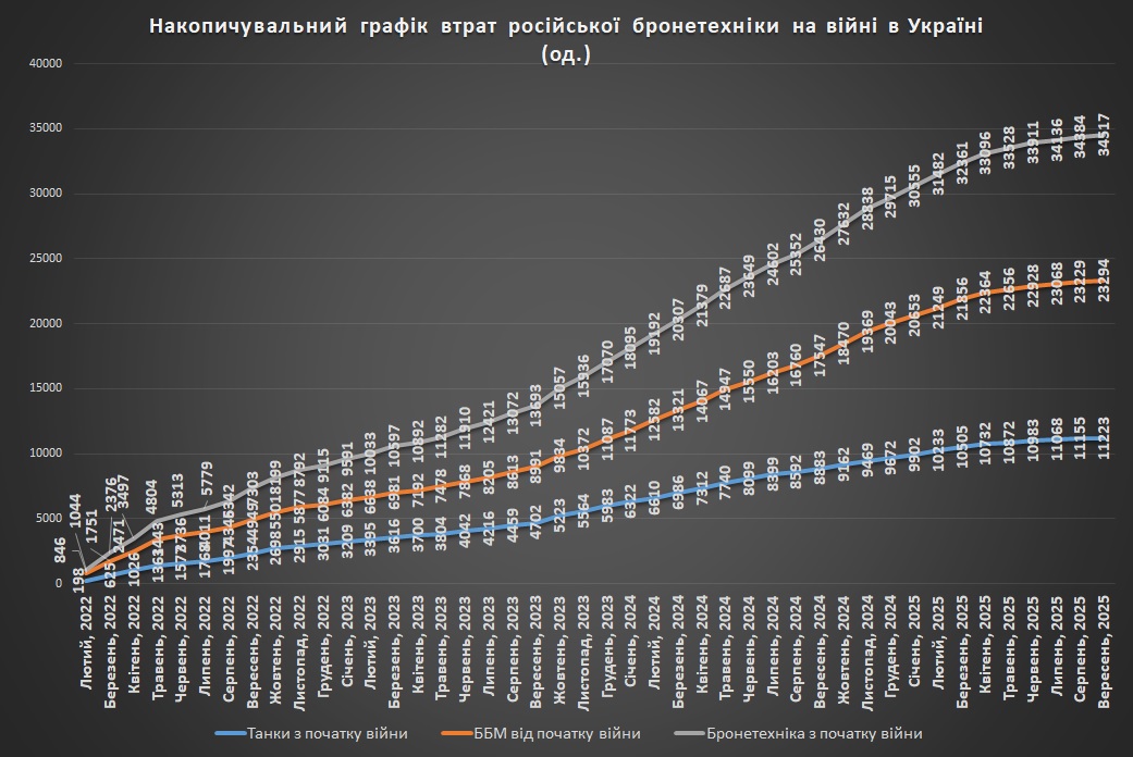 Накопичувальний графік втрат російської бронетехніки станом на 1 жовтня 2025