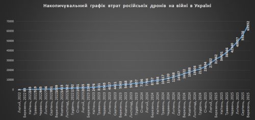Накопичувальний графік втрат російських БПЛА станом на 1 жовтня 2025