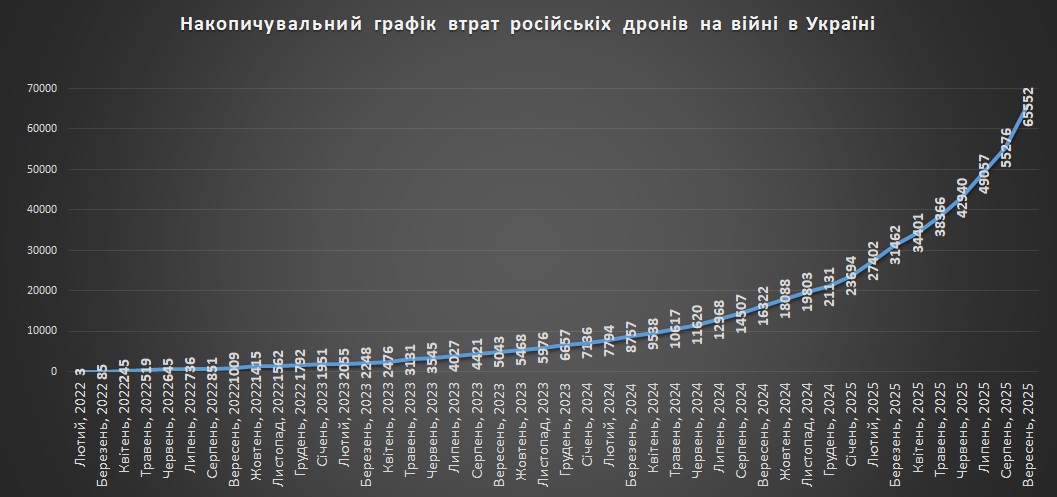 Накопичувальний графік втрат російських БПЛА станом на 1 жовтня 2025