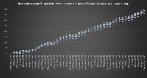 Накопичувальний графік втрат російських крилатих ракет станом на 1 жовтня 2025