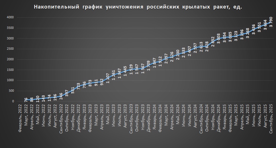 Накопичувальний графік втрат російських крилатих ракет станом на 1 жовтня 2025