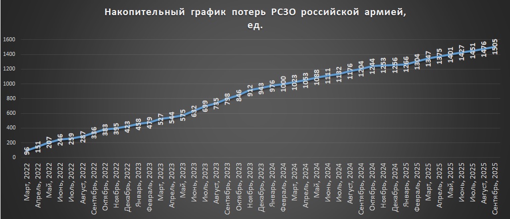 Накопичувальний графік втрат російських РСЗВ станом на 1 жовтня 2025