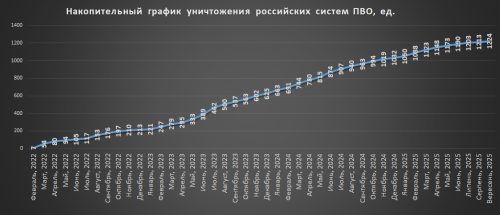 Накопичувальний графік втрат російських систем ППО станом на 1 жовтня 2025