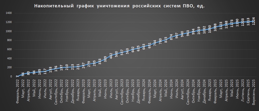 Накопичувальний графік втрат російських систем ППО станом на 1 жовтня 2025