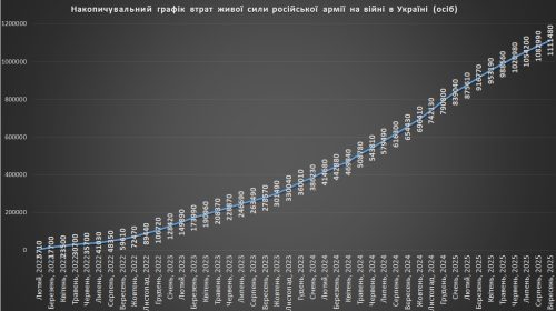 Накопичувальний графік загальних втрат російської живої сили станом на 1 жовтня 2025