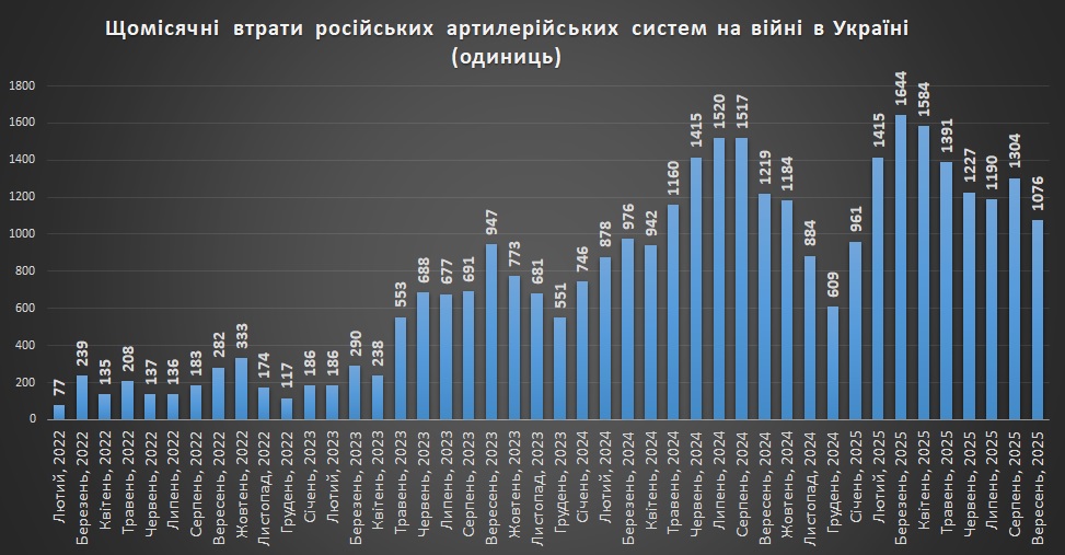 Щомісячні втрати російської артилерії станом на 1 жовтня 2025