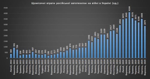Щомісячні втрати російської автотехніки станом на 1 жовтня 2025