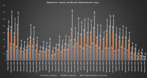 Щомісячні втрати російської бронетехніки станом на 1 жовтня 2025