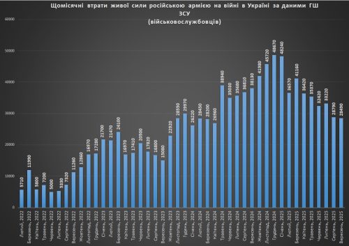 Щомісячні втрати російської живої сили станом на 1 жовтня 2025