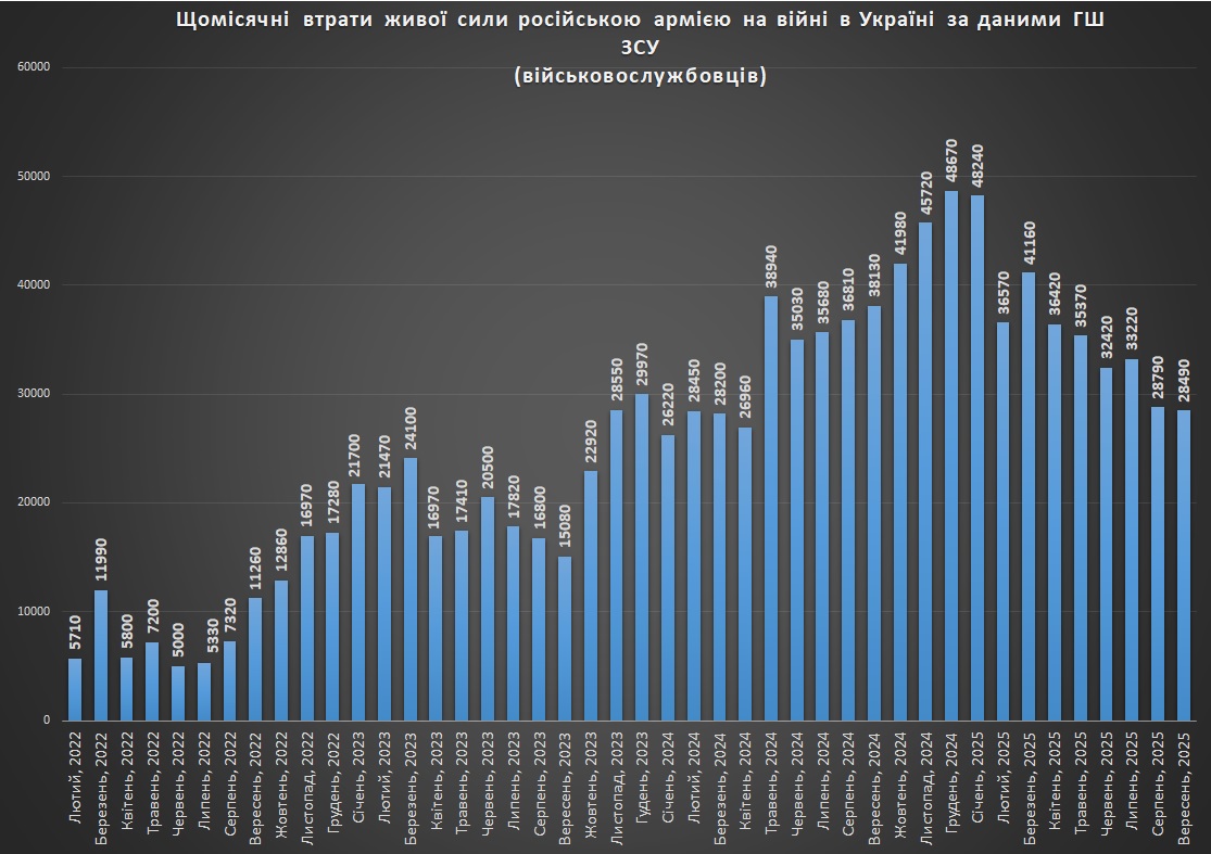 Щомісячні втрати російської живої сили станом на 1 жовтня 2025