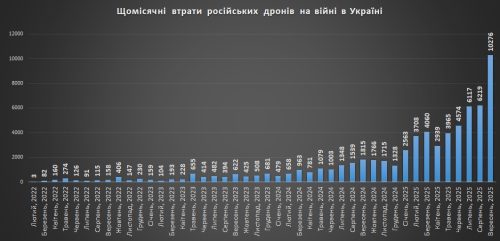 Щомісячні втрати російських БПЛА станом на 1 жовтня 2025