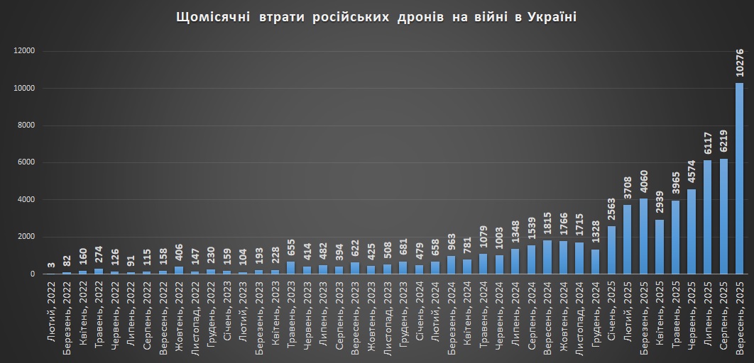 Щомісячні втрати російських БПЛА станом на 1 жовтня 2025