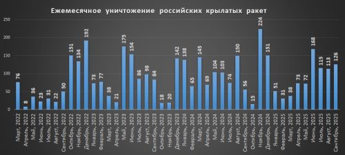 Щомісячні втрати російських крилатих ракет станом на 1 жовтня 2025