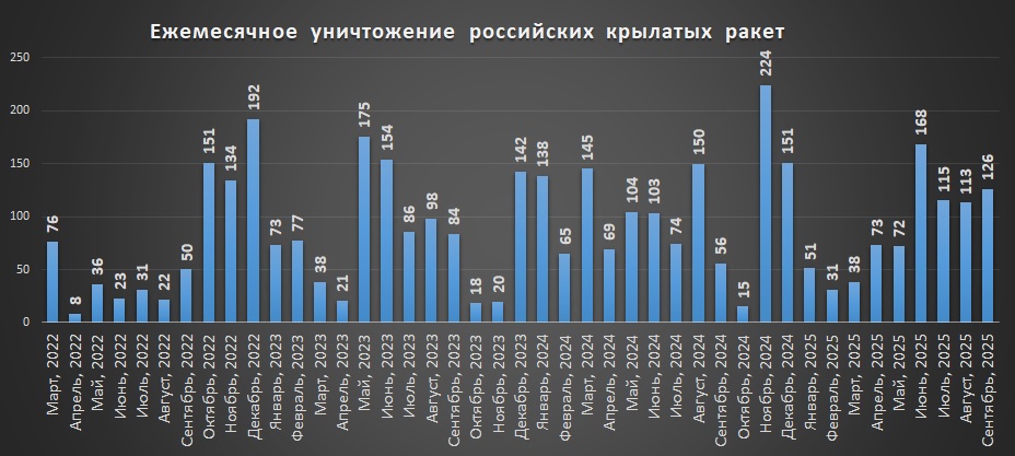 Щомісячні втрати російських крилатих ракет станом на 1 жовтня 2025