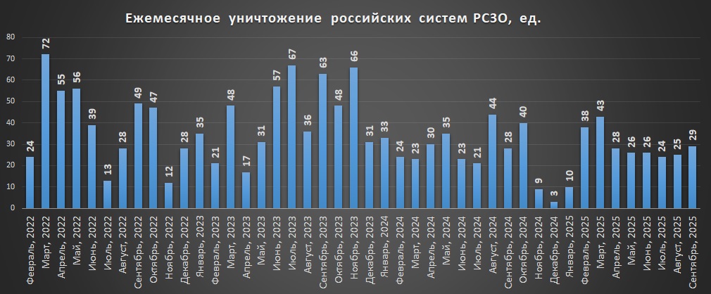 Щомісячні втрати російських РСЗВ станом на 1 жовтня 2025