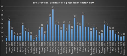 Щомісячні втрати російських систем ППО станом на 1 жовтня 2025