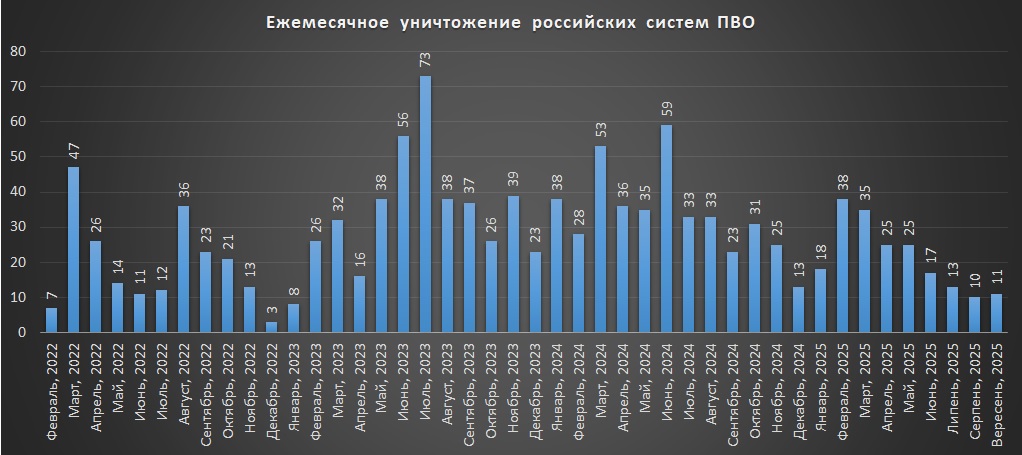 Щомісячні втрати російських систем ППО станом на 1 жовтня 2025