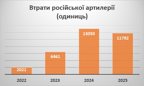 Втрати російської артилерії за роками війни станом на 01.10.2025