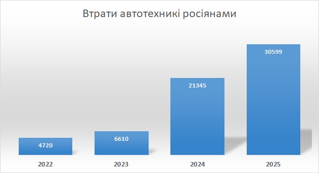 Втрати російської автотехніки за роками війни станом на 01.10.2025