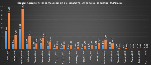 Втрати російської бронетехніки на кілометр захопленої території станом на 1 жовтня 2025 року