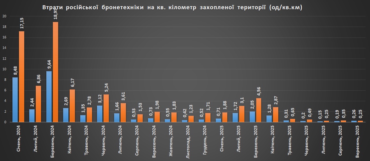 Втрати російської бронетехніки на кілометр захопленої території станом на 1 жовтня 2025 року
