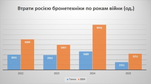 Втрати російської бронетехніки за роками війни станом на 01.10.2025