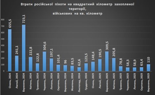 Втрати російської піхоти на кілометр захопленої території станом на 1 жовтня 2025 року