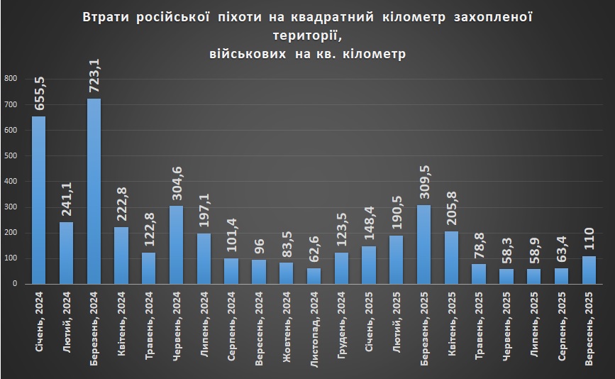 Втрати російської піхоти на кілометр захопленої території станом на 1 жовтня 2025 року