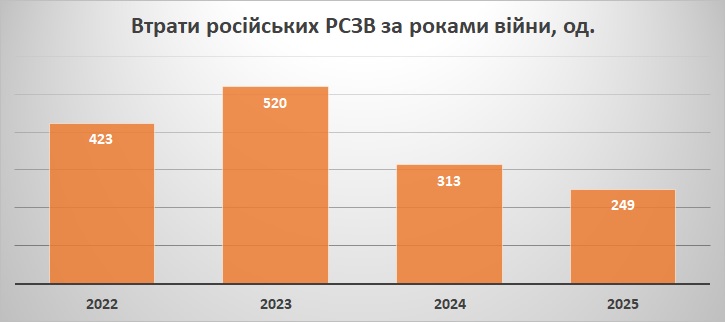 Втрати російських РСЗВ за роками війни станом на 1 жовтня 2025 року