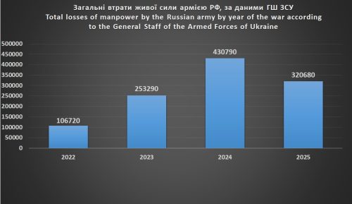Загальні втрати живої сили армією РФ за роками війни станом на 1 жовтня 2025