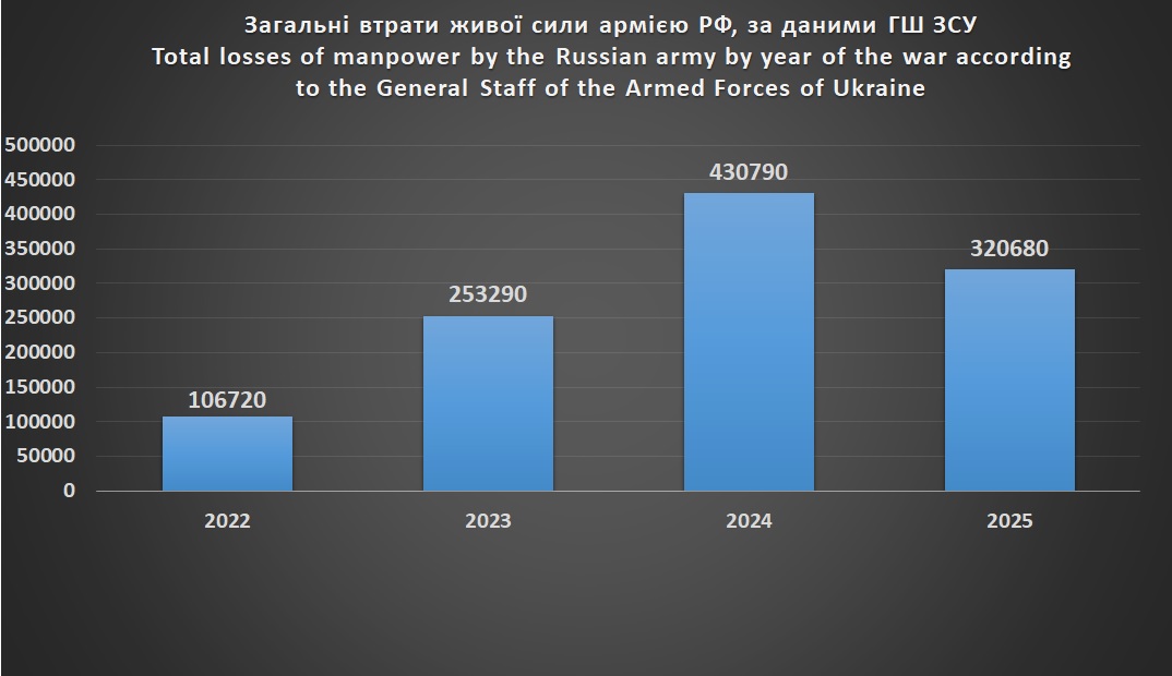 Загальні втрати живої сили армією РФ за роками війни станом на 1 жовтня 2025