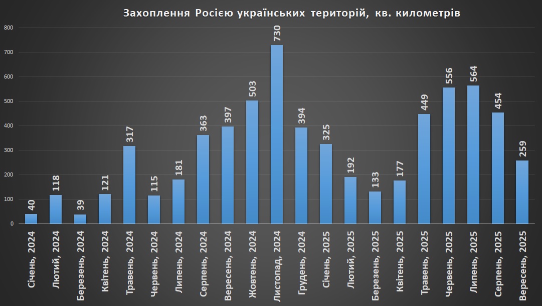 Захоплення росією українських територій станом на 1 жовтня 2025