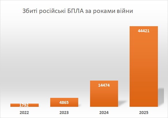 Збиті російські БПЛА за роками війни