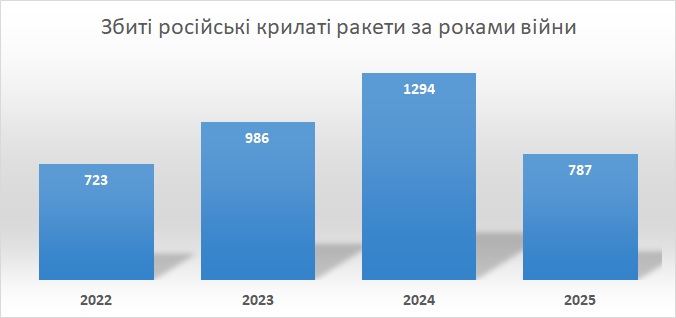 Збиті російські крилаті ракети за роками війни станом на 01.10.2025