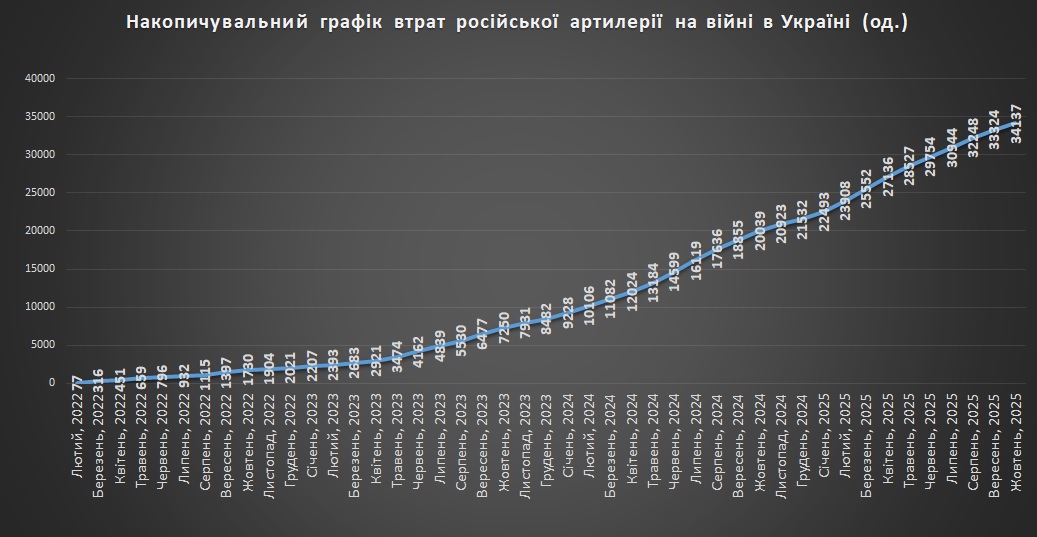 Накопичувальний графік втрат російської артилерії станом на 01.11.2025