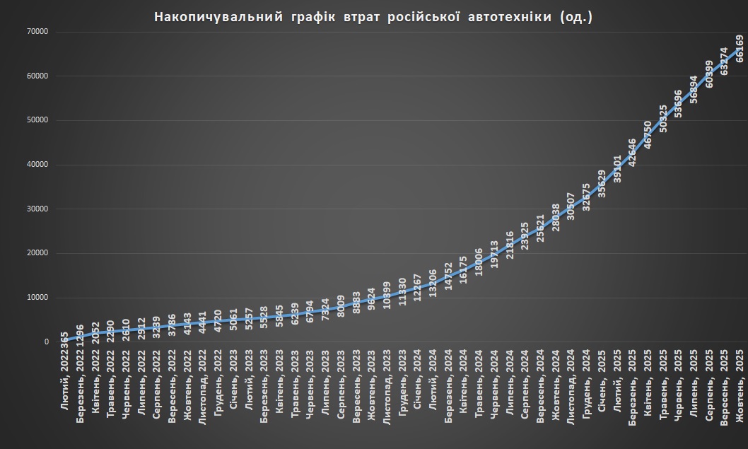 Накопичувальний графік втрат російської автотехніки станом на 01.11.2025