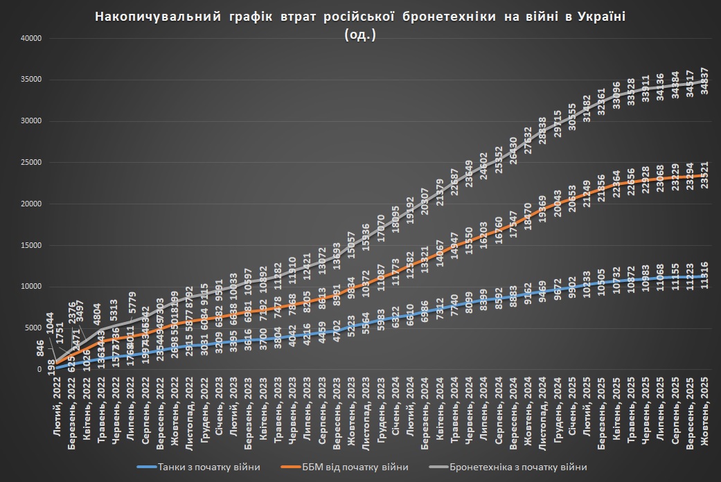 Накопичувальний графік втрат російської бронетехніки станом на 01.11.2025
