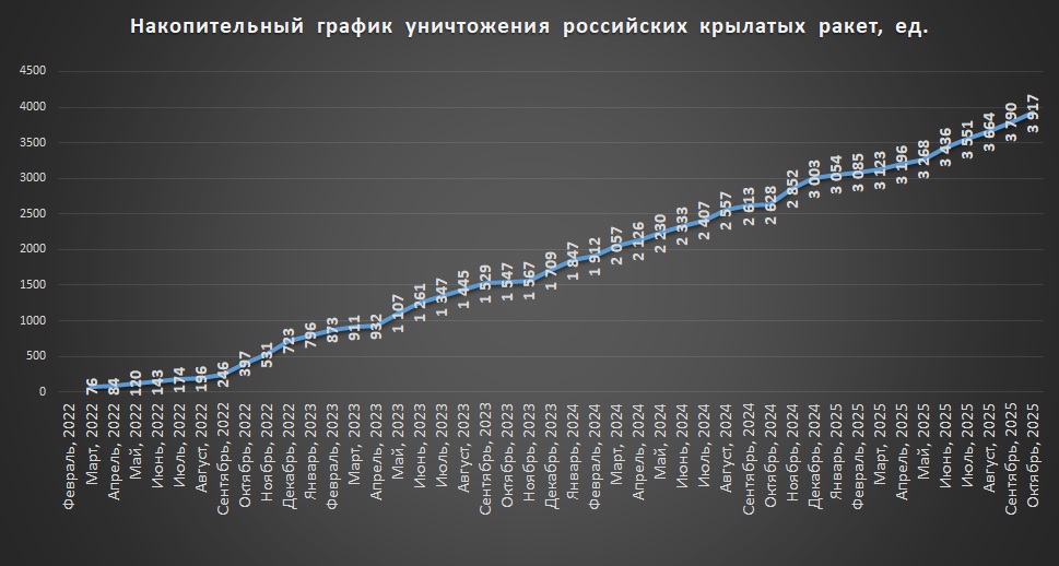 Накопичувальний графік втрат російських крилатих ракет станом на 01.11.2025