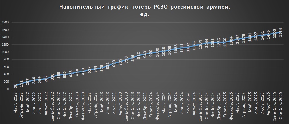 Накопичувальний графік втрат російських РСЗВ станом на 01.11.2025