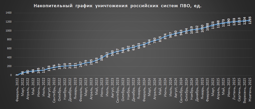 Накопичувальний графік втрат російських систем ППО станом на 01.11.2025