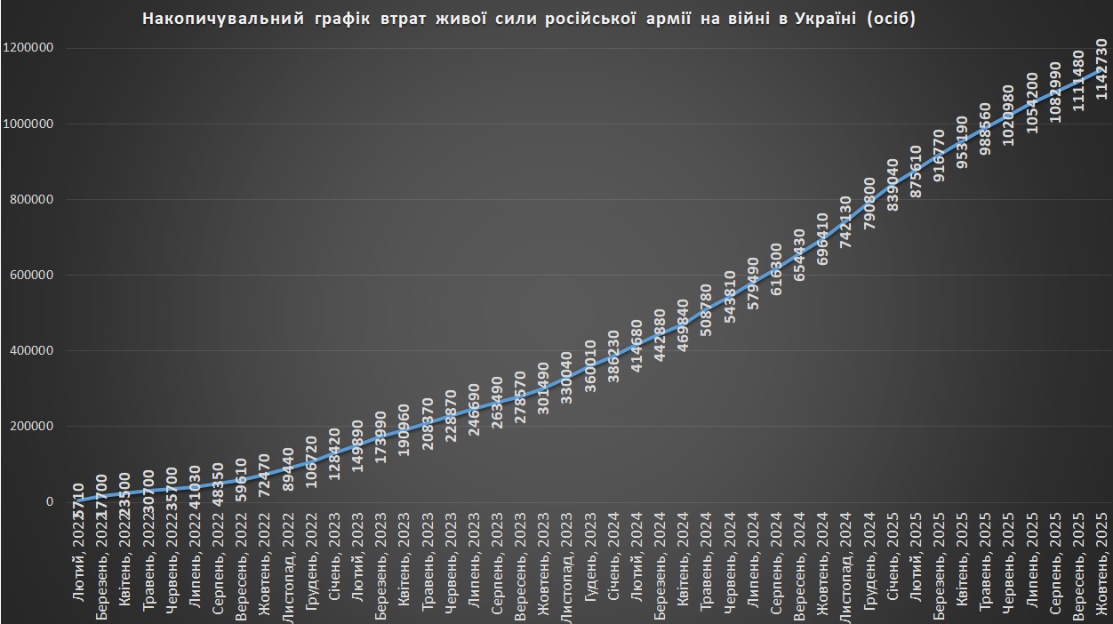 Накопичувальний графік втрат російських військових станом на 01.11.2025