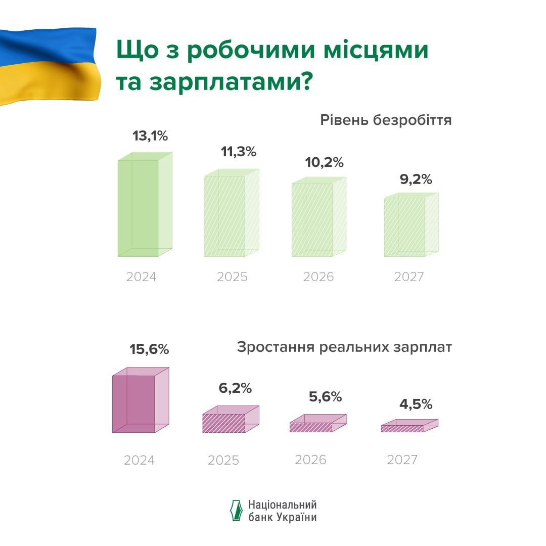 Робочи місця та зарплата